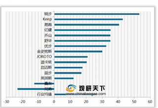 2020年我国跑步机顾客推荐度指数排名情况