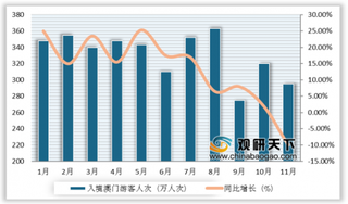 2019年1-11月我国澳门旅游人数不断增多 物价指数略有下降