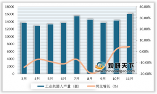 2019年1-11月中国智能制造行业市场规模持续扩大