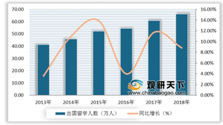 2019年中国留学行业分析：出国留学人数逐年增加 美国仍是首选留学国家