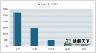 2019年我国甲壳类水产品行业养殖面积下降 海水养殖产量主要分布在两广