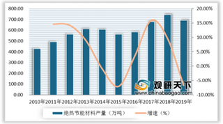 2019年中国绝热节能材料行业总体发展平稳 产量增速放缓