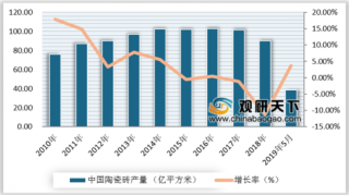 2019年中国陶瓷行业进入洗牌整合阶段 科达洁能出口渗透率不断上升