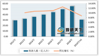 2019年中国自驾租车行业现状分析：三线及以下城市将成为主要目标