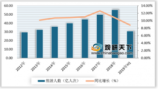 2019年中国自驾租车行业现状分析:三线及以下城市将成为主要目标
