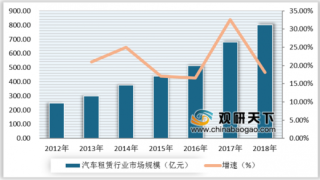 2019年中国汽车租赁行业市场规模不断增长 市场集中度进一步提升