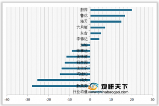 2020年我国酱油顾客满意度指数排名情况