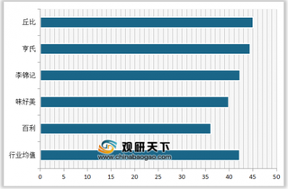 2020年我国沙拉酱/沙拉汁顾客满意度指数排名情况