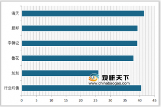 2020年我国蚝油顾客满意度指数排名情况