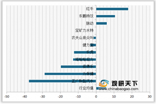 2020年我国功能饮料顾客满意度指数排名情况