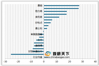 2020年我国饼干/威化顾客推荐度指数排名情况