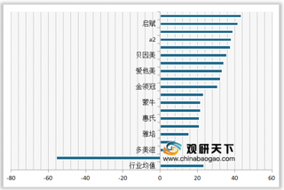 2020年我国婴幼儿奶粉顾客推荐度指数排名情况