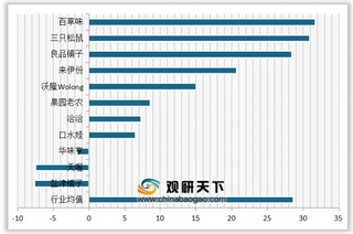 2020年我国坚果/干果顾客推荐度指数排名情况