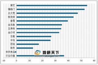 2020年我国面粉顾客推荐度指数排名情况