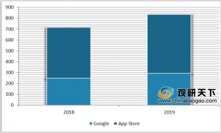 2019 APP下载排行榜出炉 Google Play发展势头略比App Store强劲