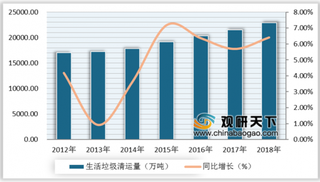 2019年中国固废处理行业政策利好发展 市场发展前景可观