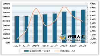 2020年中国洗衣机行业市场规模增速较快 龙头品牌企业增长稳健