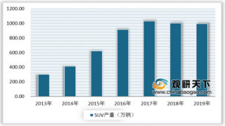 2019年中国SUV行业产销量均有所下降 哈弗H6销量位居全国第一