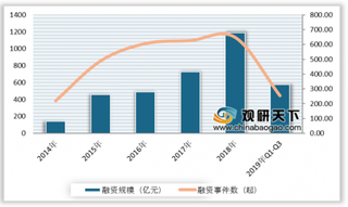 2019年Q3我国人工智能行业融资量及金额首次回落 从业人员广东分布最多