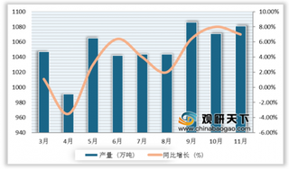 2019年1-11月中国纸及纸板行业产量小幅增长 进口市场发展低迷