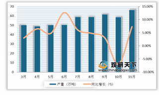 2019年1-11月我国橡胶行业细分产业产量持续增长 进口市场发展不太乐观