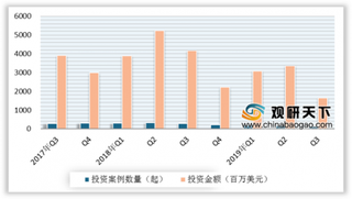 2019年中国医疗健康行业融资总额下降 医药融资金额最高