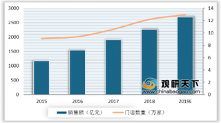 中百罗森获数千万元B轮融资 国内便利店企业市场集中度较低