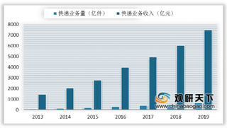 2019中国快递服务满意度排名榜公布 头部快递公司份额加速提升