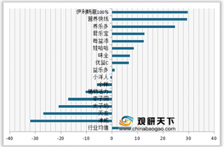 2019年我国乳酸菌饮料顾客满意度指数排名情况