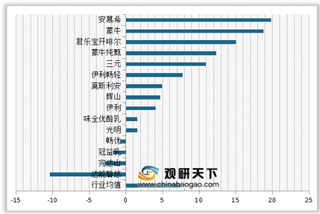 2019年我国酸奶顾客满意度指数排名情况