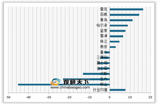 2019年我国啤酒顾客满意度指数排名情况