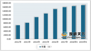 2020年中国DR设备行业销售量逐年上升 国产化率明显提升