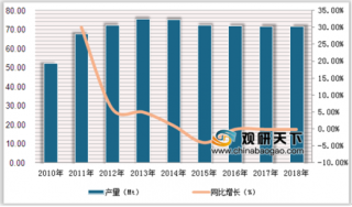 2020年中国脱硫石膏行业产量趋于平稳 主要集中在电力、热力生产和供应业