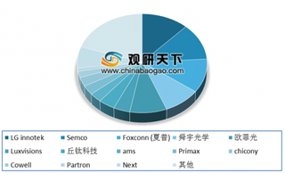 2019年全球摄像头行业竞争激烈 CCM模组市场规模将保持稳定增长