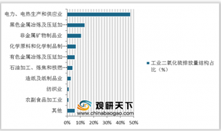 2019年中国脱硫脱硝行业分析：环保政策趋严 监管力度进一步加大