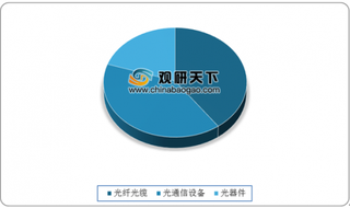 2019年中国光通信行业规模不断增长 5G助力行业向好发展