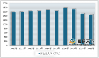 2019年我国儿童过敏行业患病率逐年增加 但相关诊室仅100余家