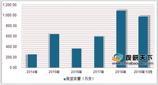 新型冠状病毒感染肺炎药品临时纳入医保 我国肺炎疫苗批签量呈增长态势