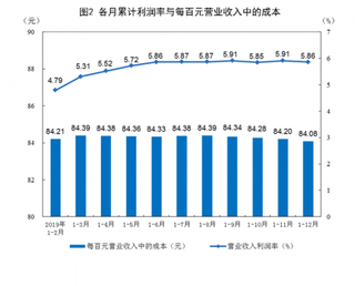 2019年全国规模以上工业企业利润总额61995.5亿元 同比下降3.3%