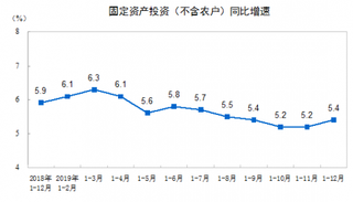 2019年1-12月全国固定资产投资（不含农户）增长5.4%