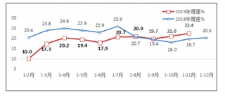 2019年1-11月我国互联网及相关服务业发展稳中向好 收入和利润同步增长