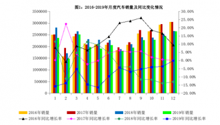 2019年12月我国汽车行业市场持续回暖 产量同比小幅增长