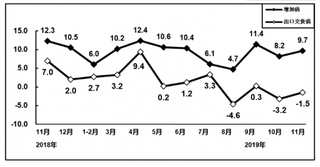 2019年1-11月我国电子信息制造业增加值增幅收窄 营收和利润持续增长