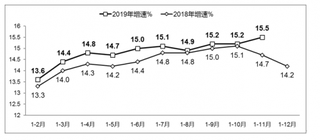 2019年1-11月我国软件业务收入快速增长 东部地区保持领先发展优势