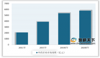 能抑制新型冠状病毒？双黄连一夜脱销 浅析我国中药行业市场现状