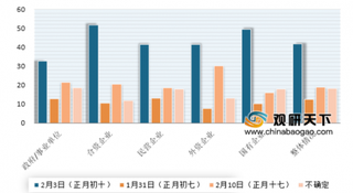 2020年春节在疫情影响下企业复工情况分析 金融业、IT通信等行业在2月3号开工占比较大