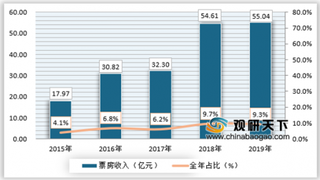 网络大电影投资持续升温，今年有望升级发展