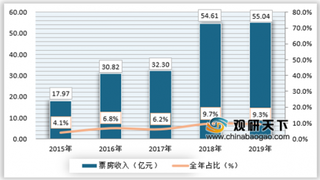网络大电影投资持续升温,今年有望升级发展