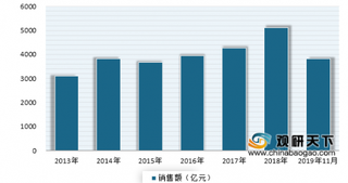 2019年11月我国彩票销售市场依旧处于下滑态势 累计同比下降18.6%