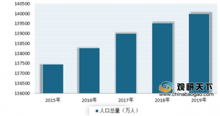 2019年我国人口总量增长有所放缓 出生人口仍呈现下滑态势